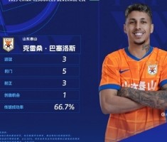 帽子戏法&amp;评选满分，官方：克雷桑当选中超联赛第7轮最佳球员